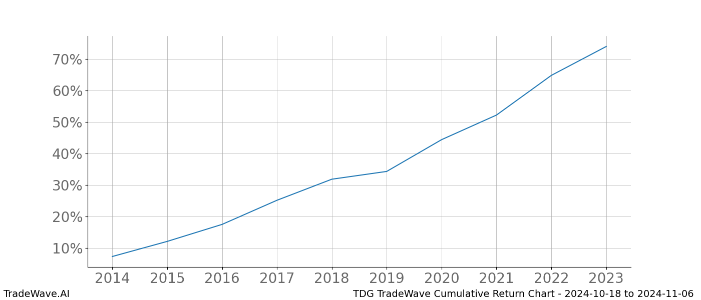 Cumulative chart TDG for date range: 2024-10-18 to 2024-11-06 - this chart shows the cumulative return of the TradeWave opportunity date range for TDG when bought on 2024-10-18 and sold on 2024-11-06 - this percent chart shows the capital growth for the date range over the past 10 years 