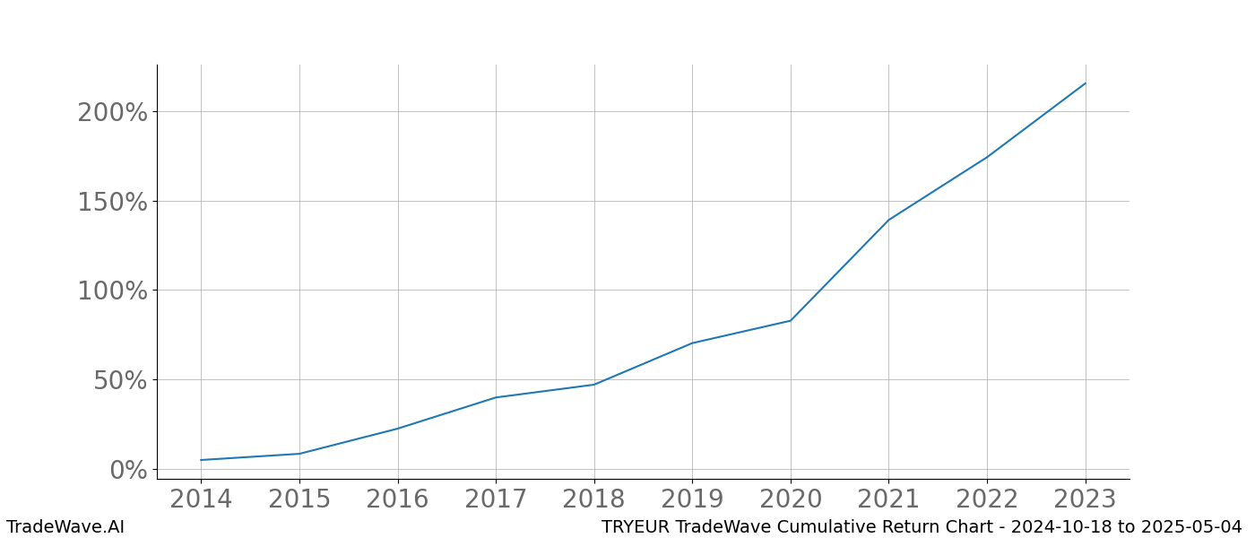 Cumulative chart TRYEUR for date range: 2024-10-18 to 2025-05-04 - this chart shows the cumulative return of the TradeWave opportunity date range for TRYEUR when bought on 2024-10-18 and sold on 2025-05-04 - this percent chart shows the capital growth for the date range over the past 10 years 