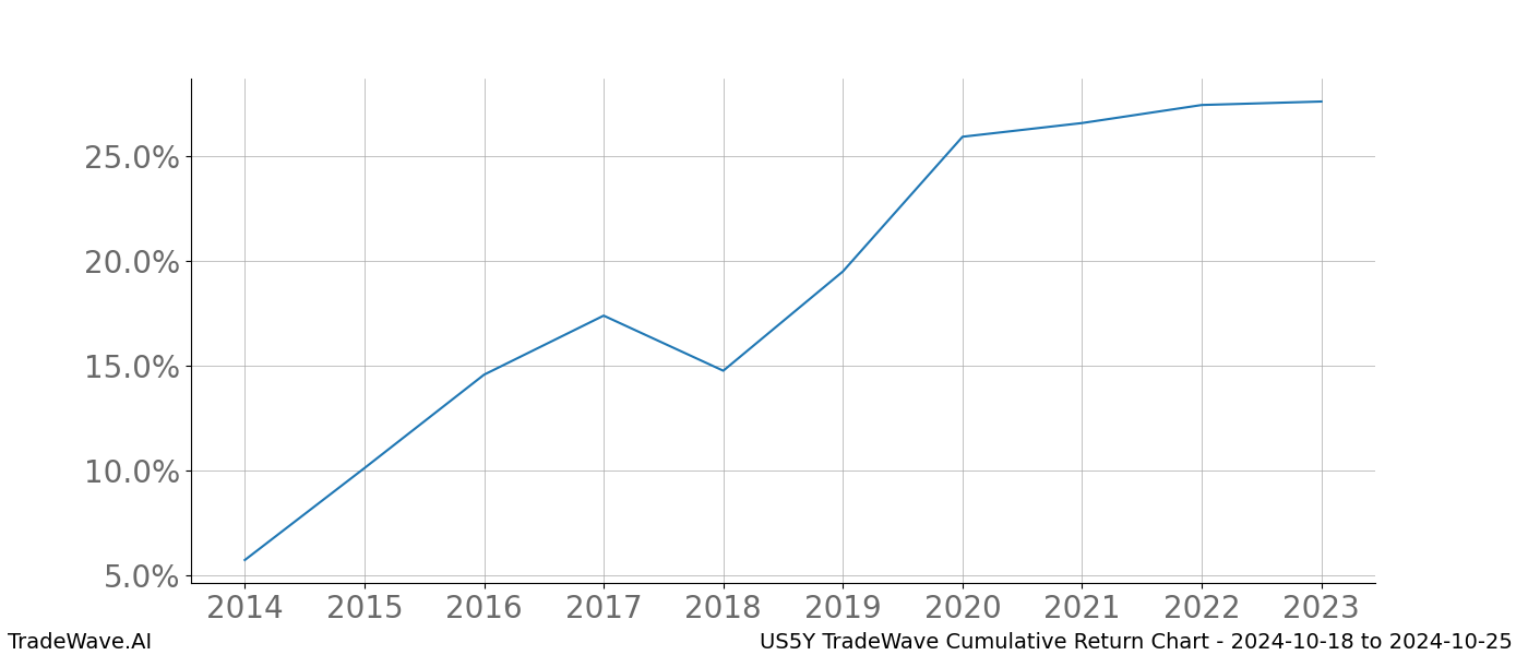 Cumulative chart US5Y for date range: 2024-10-18 to 2024-10-25 - this chart shows the cumulative return of the TradeWave opportunity date range for US5Y when bought on 2024-10-18 and sold on 2024-10-25 - this percent chart shows the capital growth for the date range over the past 10 years 