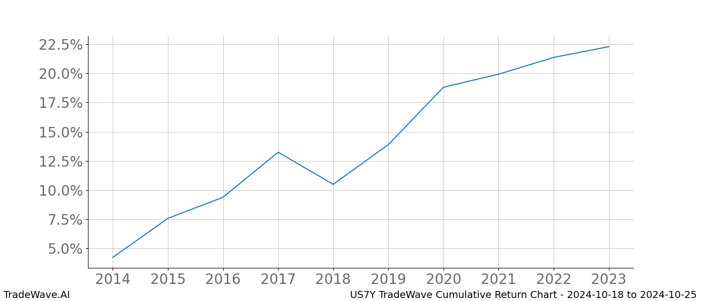 Cumulative chart US7Y for date range: 2024-10-18 to 2024-10-25 - this chart shows the cumulative return of the TradeWave opportunity date range for US7Y when bought on 2024-10-18 and sold on 2024-10-25 - this percent chart shows the capital growth for the date range over the past 10 years 