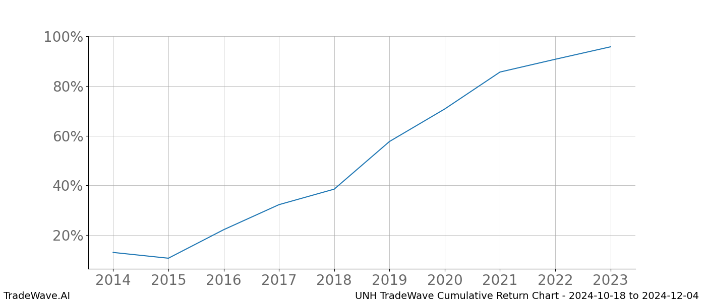 Cumulative chart UNH for date range: 2024-10-18 to 2024-12-04 - this chart shows the cumulative return of the TradeWave opportunity date range for UNH when bought on 2024-10-18 and sold on 2024-12-04 - this percent chart shows the capital growth for the date range over the past 10 years 