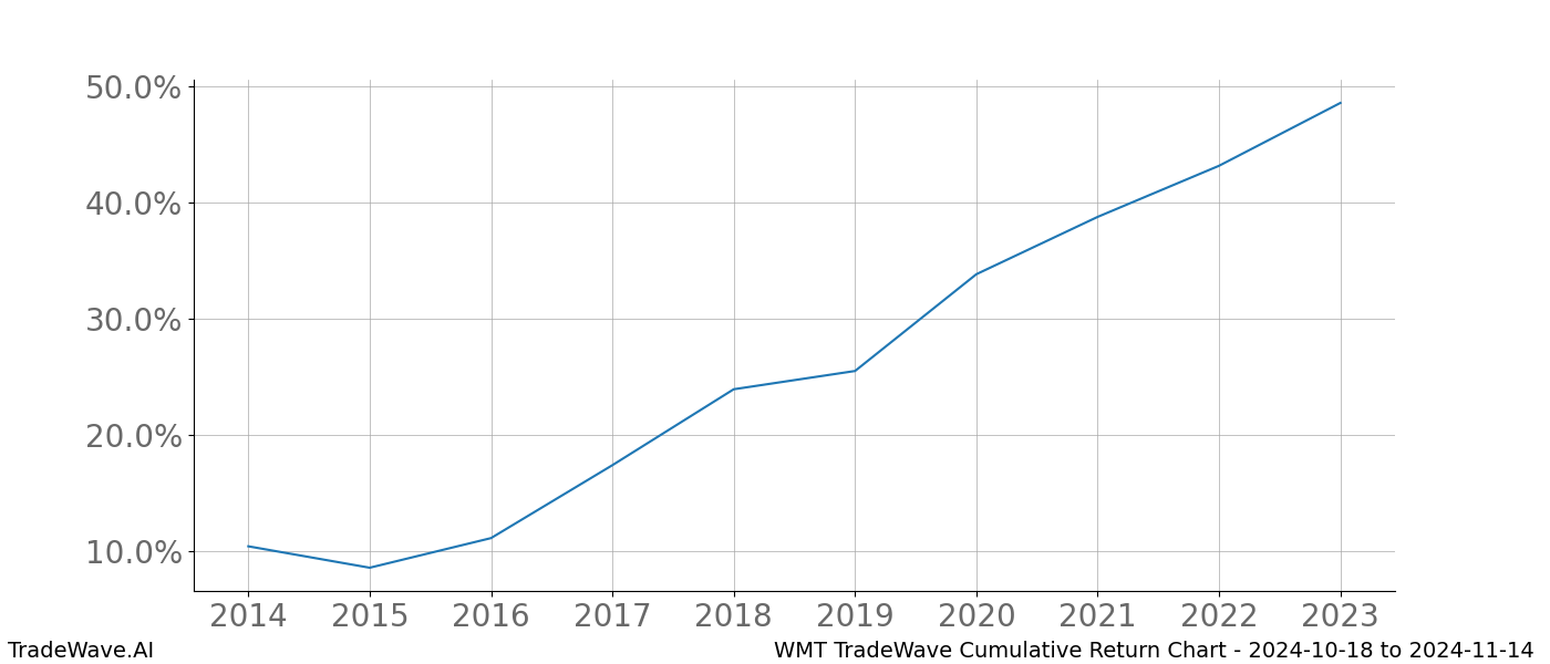 Cumulative chart WMT for date range: 2024-10-18 to 2024-11-14 - this chart shows the cumulative return of the TradeWave opportunity date range for WMT when bought on 2024-10-18 and sold on 2024-11-14 - this percent chart shows the capital growth for the date range over the past 10 years 