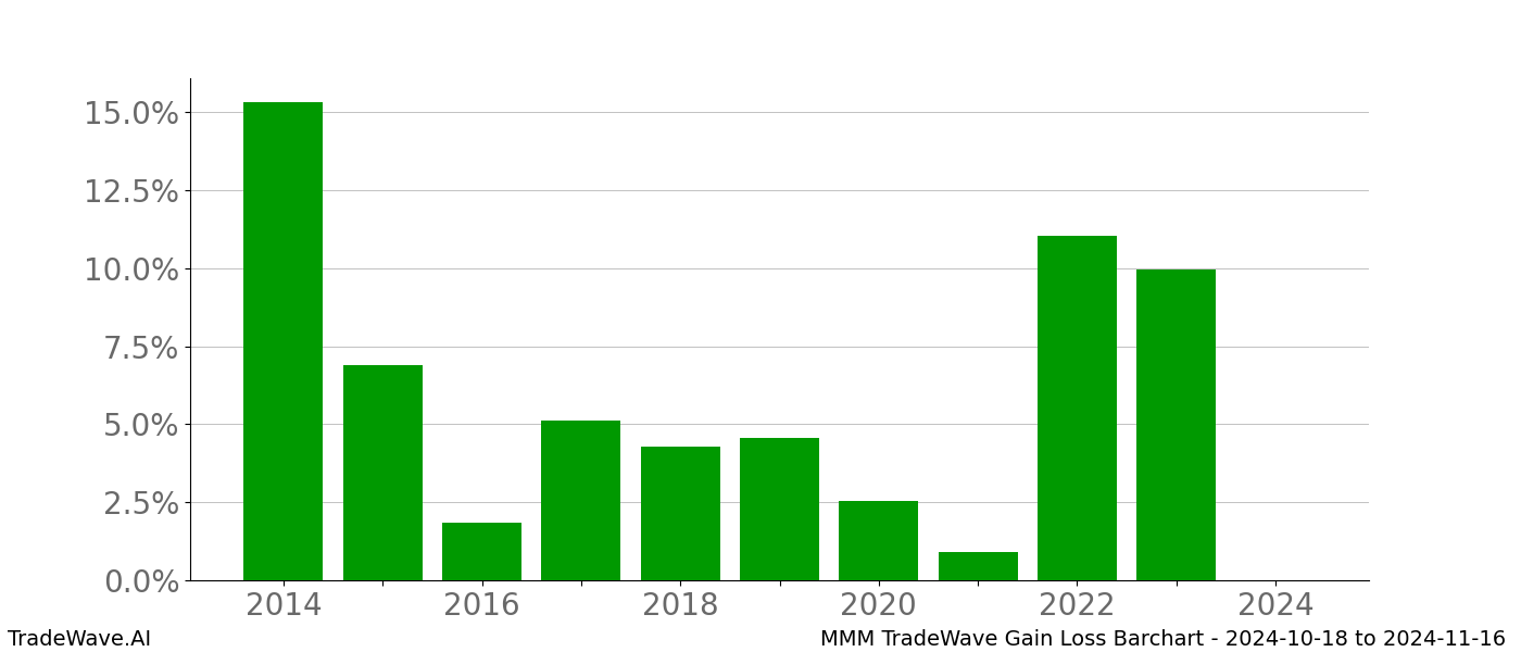 Gain/Loss barchart MMM for date range: 2024-10-18 to 2024-11-16 - this chart shows the gain/loss of the TradeWave opportunity for MMM buying on 2024-10-18 and selling it on 2024-11-16 - this barchart is showing 10 years of history