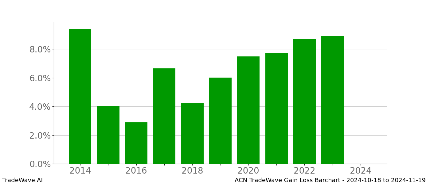 Gain/Loss barchart ACN for date range: 2024-10-18 to 2024-11-19 - this chart shows the gain/loss of the TradeWave opportunity for ACN buying on 2024-10-18 and selling it on 2024-11-19 - this barchart is showing 10 years of history