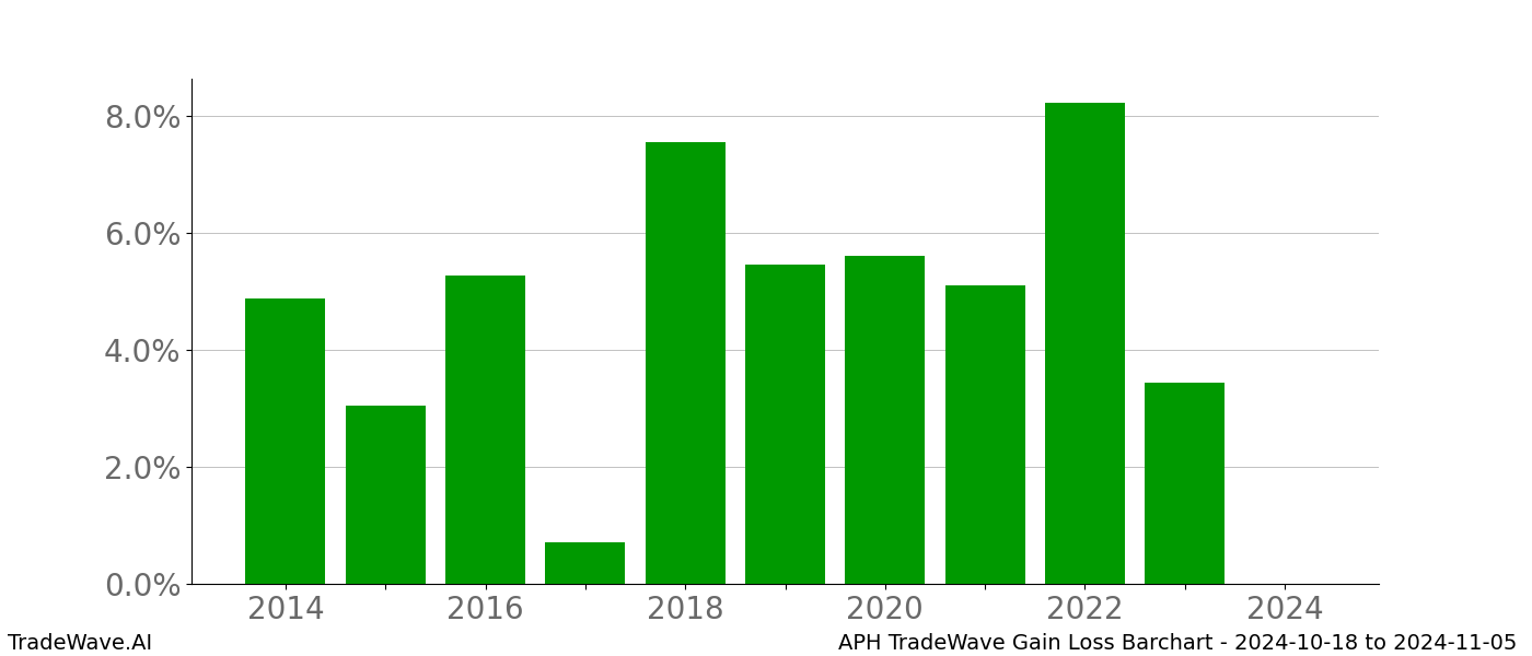 Gain/Loss barchart APH for date range: 2024-10-18 to 2024-11-05 - this chart shows the gain/loss of the TradeWave opportunity for APH buying on 2024-10-18 and selling it on 2024-11-05 - this barchart is showing 10 years of history