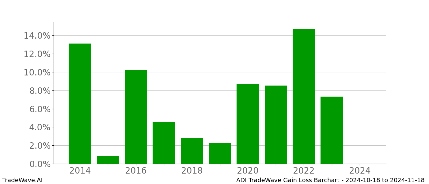 Gain/Loss barchart ADI for date range: 2024-10-18 to 2024-11-18 - this chart shows the gain/loss of the TradeWave opportunity for ADI buying on 2024-10-18 and selling it on 2024-11-18 - this barchart is showing 10 years of history