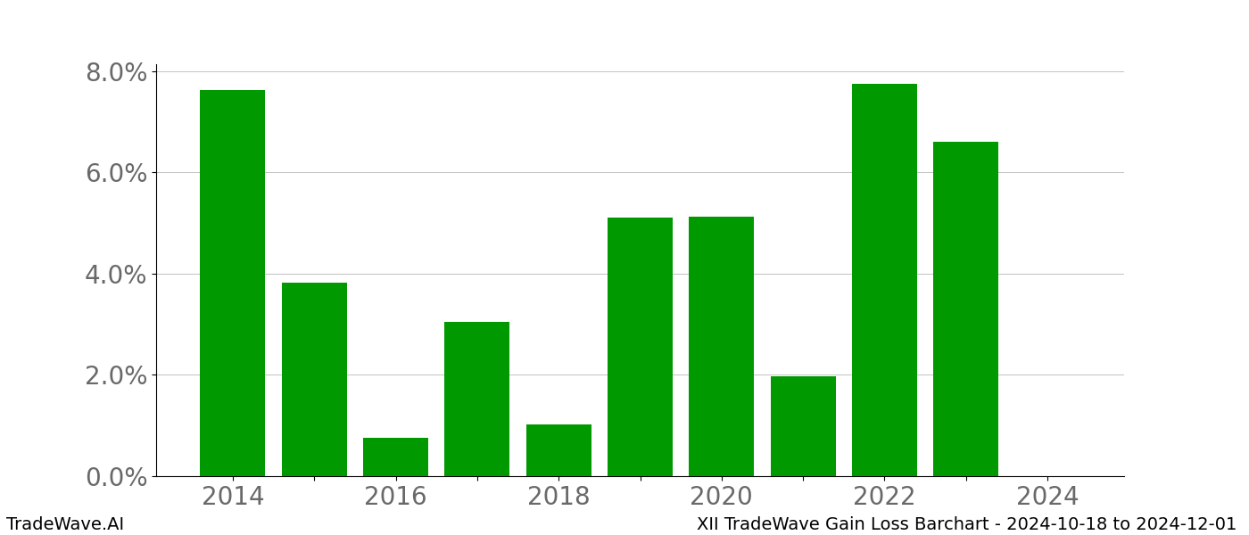 Gain/Loss barchart XII for date range: 2024-10-18 to 2024-12-01 - this chart shows the gain/loss of the TradeWave opportunity for XII buying on 2024-10-18 and selling it on 2024-12-01 - this barchart is showing 10 years of history