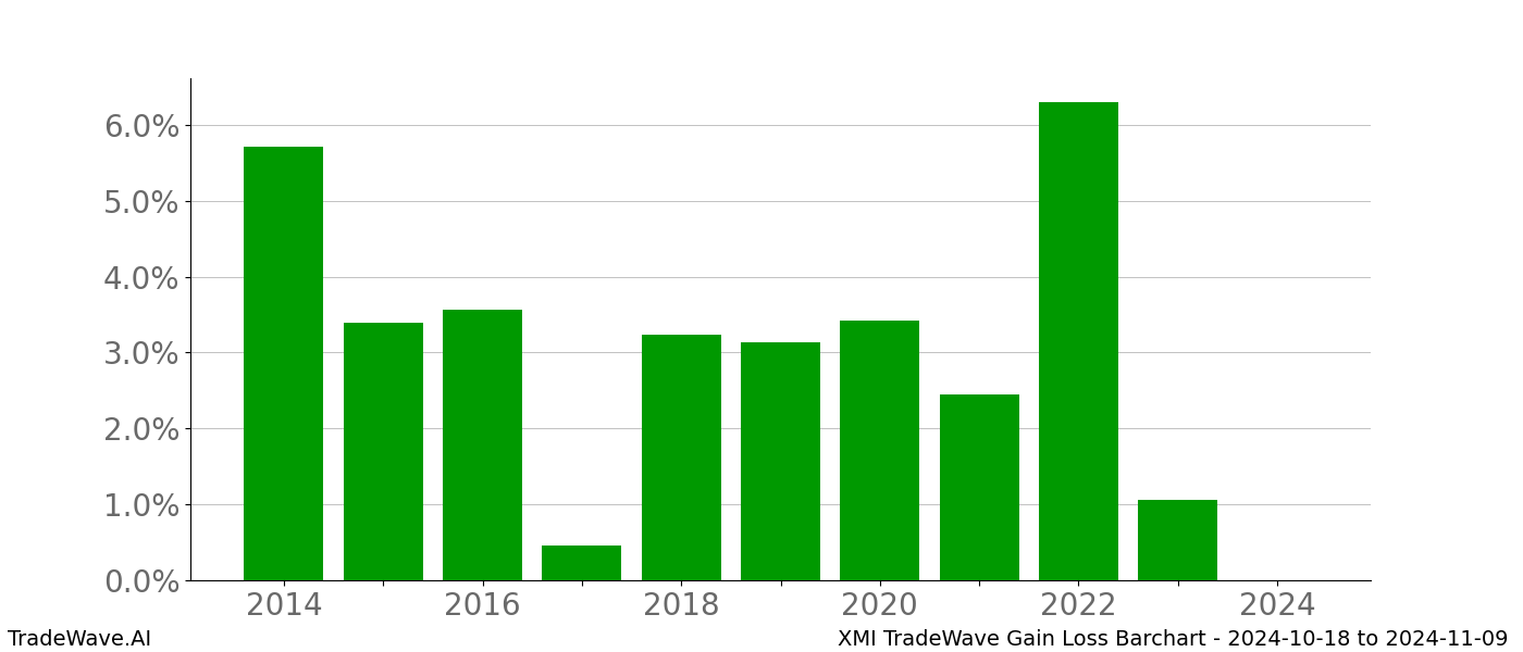 Gain/Loss barchart XMI for date range: 2024-10-18 to 2024-11-09 - this chart shows the gain/loss of the TradeWave opportunity for XMI buying on 2024-10-18 and selling it on 2024-11-09 - this barchart is showing 10 years of history