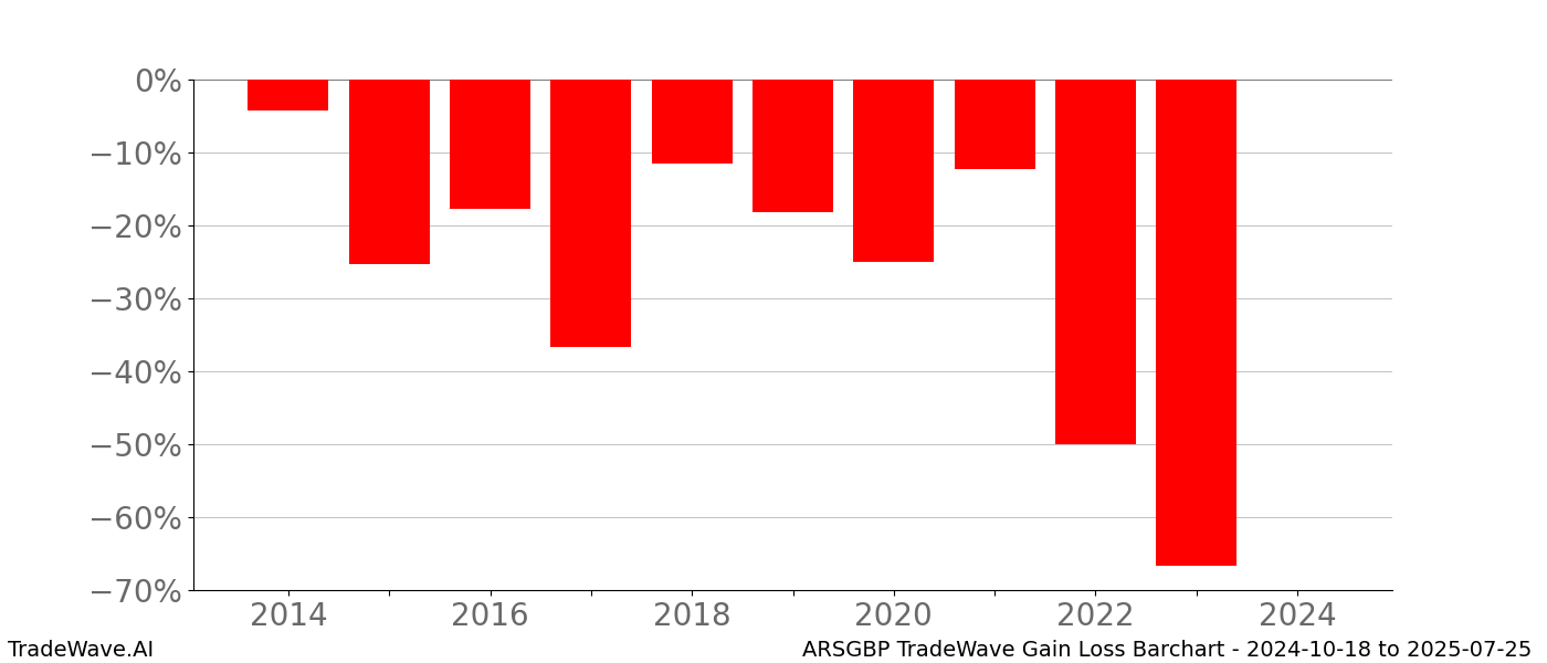 Gain/Loss barchart ARSGBP for date range: 2024-10-18 to 2025-07-25 - this chart shows the gain/loss of the TradeWave opportunity for ARSGBP buying on 2024-10-18 and selling it on 2025-07-25 - this barchart is showing 10 years of history