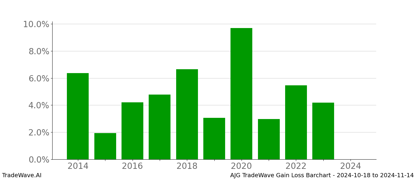 Gain/Loss barchart AJG for date range: 2024-10-18 to 2024-11-14 - this chart shows the gain/loss of the TradeWave opportunity for AJG buying on 2024-10-18 and selling it on 2024-11-14 - this barchart is showing 10 years of history