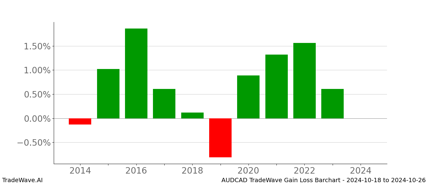 Gain/Loss barchart AUDCAD for date range: 2024-10-18 to 2024-10-26 - this chart shows the gain/loss of the TradeWave opportunity for AUDCAD buying on 2024-10-18 and selling it on 2024-10-26 - this barchart is showing 10 years of history