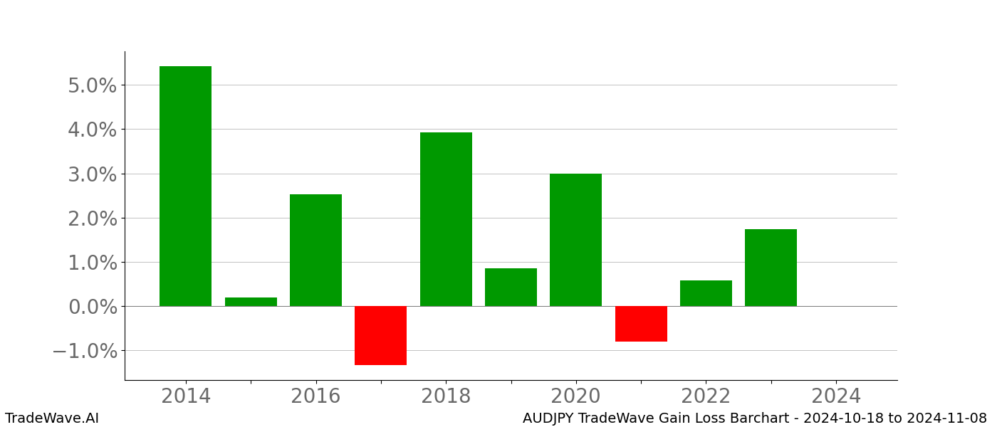 Gain/Loss barchart AUDJPY for date range: 2024-10-18 to 2024-11-08 - this chart shows the gain/loss of the TradeWave opportunity for AUDJPY buying on 2024-10-18 and selling it on 2024-11-08 - this barchart is showing 10 years of history