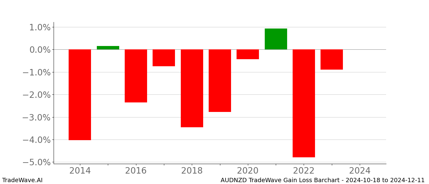 Gain/Loss barchart AUDNZD for date range: 2024-10-18 to 2024-12-11 - this chart shows the gain/loss of the TradeWave opportunity for AUDNZD buying on 2024-10-18 and selling it on 2024-12-11 - this barchart is showing 10 years of history