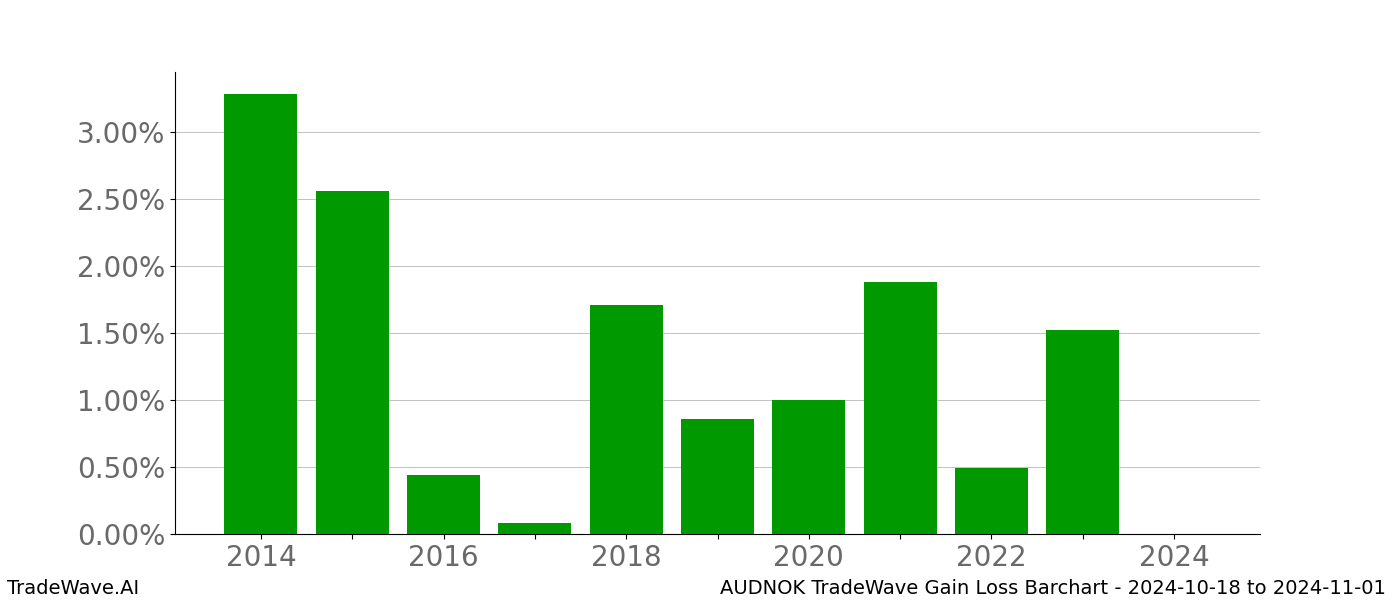 Gain/Loss barchart AUDNOK for date range: 2024-10-18 to 2024-11-01 - this chart shows the gain/loss of the TradeWave opportunity for AUDNOK buying on 2024-10-18 and selling it on 2024-11-01 - this barchart is showing 10 years of history