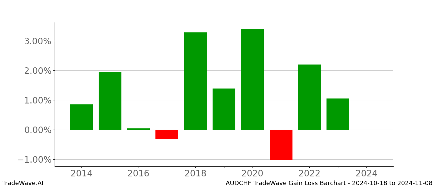 Gain/Loss barchart AUDCHF for date range: 2024-10-18 to 2024-11-08 - this chart shows the gain/loss of the TradeWave opportunity for AUDCHF buying on 2024-10-18 and selling it on 2024-11-08 - this barchart is showing 10 years of history