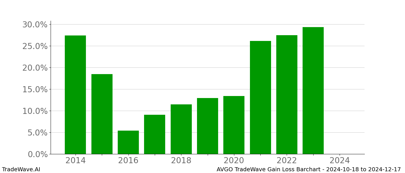 Gain/Loss barchart AVGO for date range: 2024-10-18 to 2024-12-17 - this chart shows the gain/loss of the TradeWave opportunity for AVGO buying on 2024-10-18 and selling it on 2024-12-17 - this barchart is showing 10 years of history