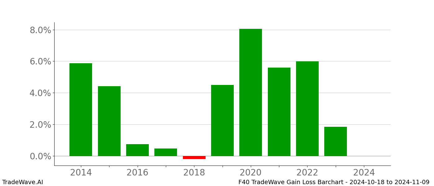 Gain/Loss barchart F40 for date range: 2024-10-18 to 2024-11-09 - this chart shows the gain/loss of the TradeWave opportunity for F40 buying on 2024-10-18 and selling it on 2024-11-09 - this barchart is showing 10 years of history