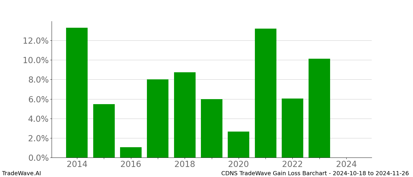 Gain/Loss barchart CDNS for date range: 2024-10-18 to 2024-11-26 - this chart shows the gain/loss of the TradeWave opportunity for CDNS buying on 2024-10-18 and selling it on 2024-11-26 - this barchart is showing 10 years of history