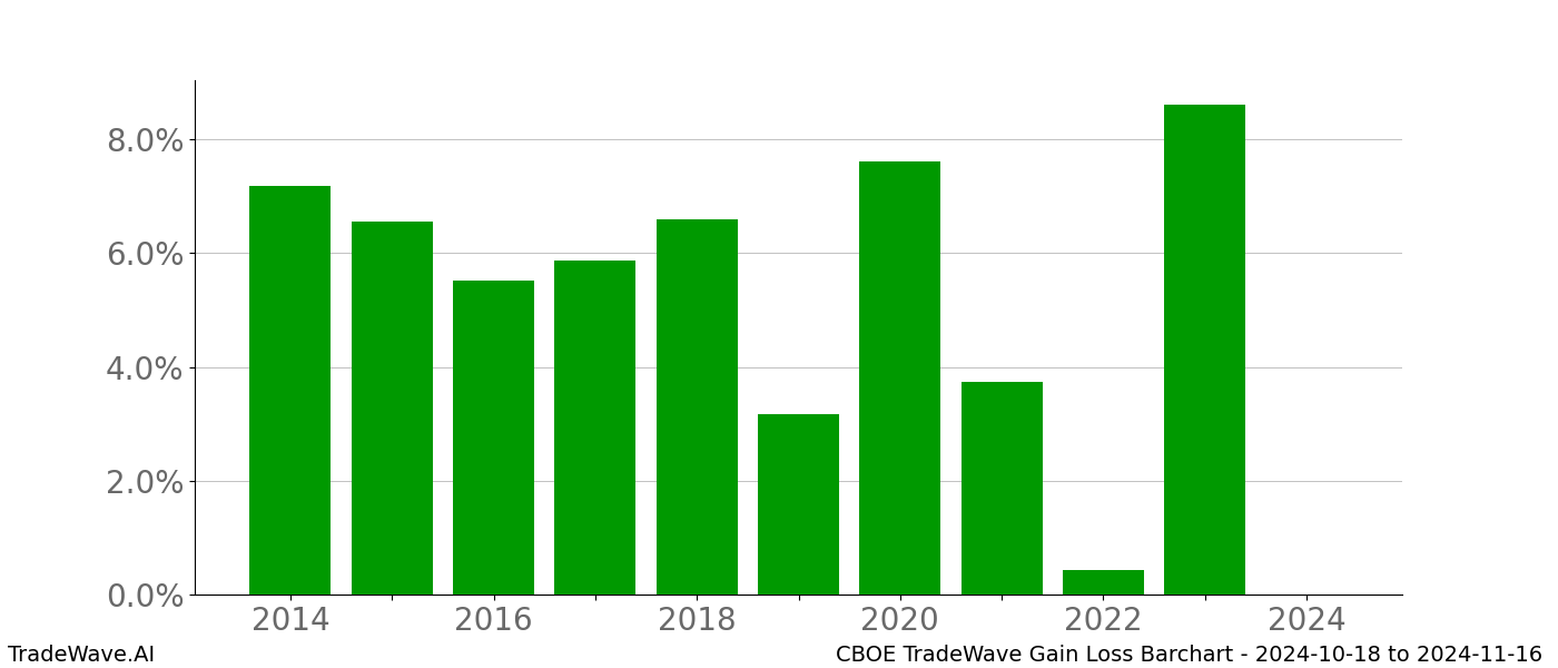 Gain/Loss barchart CBOE for date range: 2024-10-18 to 2024-11-16 - this chart shows the gain/loss of the TradeWave opportunity for CBOE buying on 2024-10-18 and selling it on 2024-11-16 - this barchart is showing 10 years of history