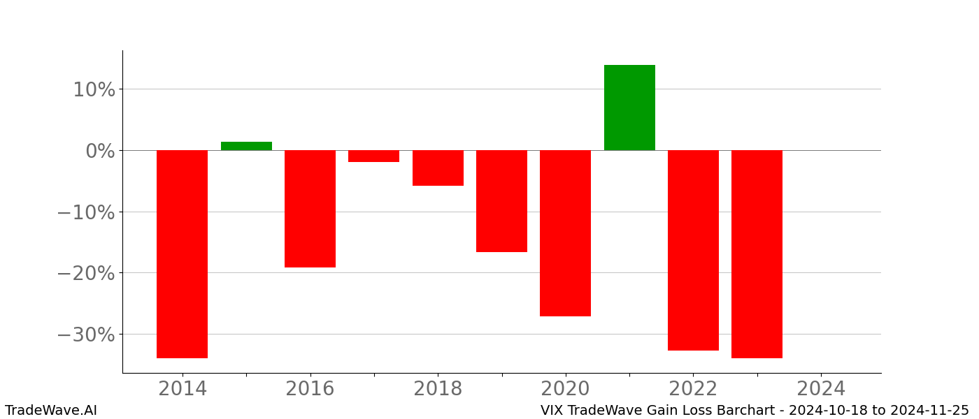 Gain/Loss barchart VIX for date range: 2024-10-18 to 2024-11-25 - this chart shows the gain/loss of the TradeWave opportunity for VIX buying on 2024-10-18 and selling it on 2024-11-25 - this barchart is showing 10 years of history