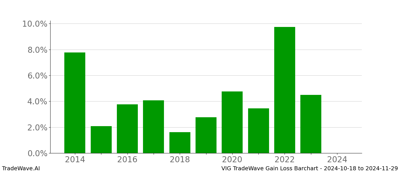 Gain/Loss barchart VIG for date range: 2024-10-18 to 2024-11-29 - this chart shows the gain/loss of the TradeWave opportunity for VIG buying on 2024-10-18 and selling it on 2024-11-29 - this barchart is showing 10 years of history