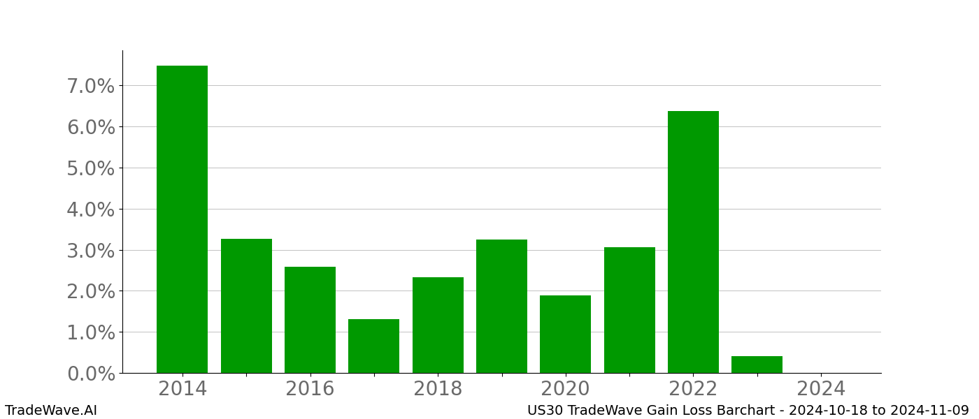 Gain/Loss barchart US30 for date range: 2024-10-18 to 2024-11-09 - this chart shows the gain/loss of the TradeWave opportunity for US30 buying on 2024-10-18 and selling it on 2024-11-09 - this barchart is showing 10 years of history