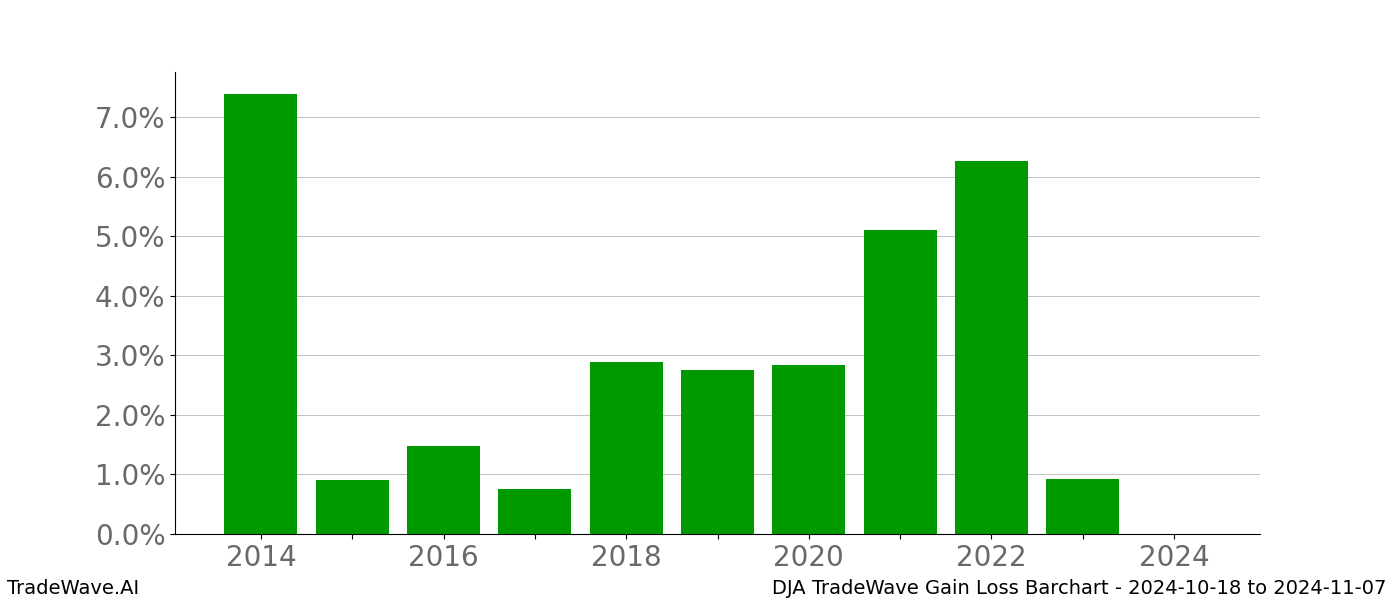 Gain/Loss barchart DJA for date range: 2024-10-18 to 2024-11-07 - this chart shows the gain/loss of the TradeWave opportunity for DJA buying on 2024-10-18 and selling it on 2024-11-07 - this barchart is showing 10 years of history