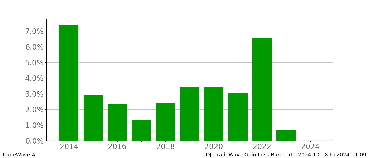 Gain/Loss barchart DJI for date range: 2024-10-18 to 2024-11-09 - this chart shows the gain/loss of the TradeWave opportunity for DJI buying on 2024-10-18 and selling it on 2024-11-09 - this barchart is showing 10 years of history