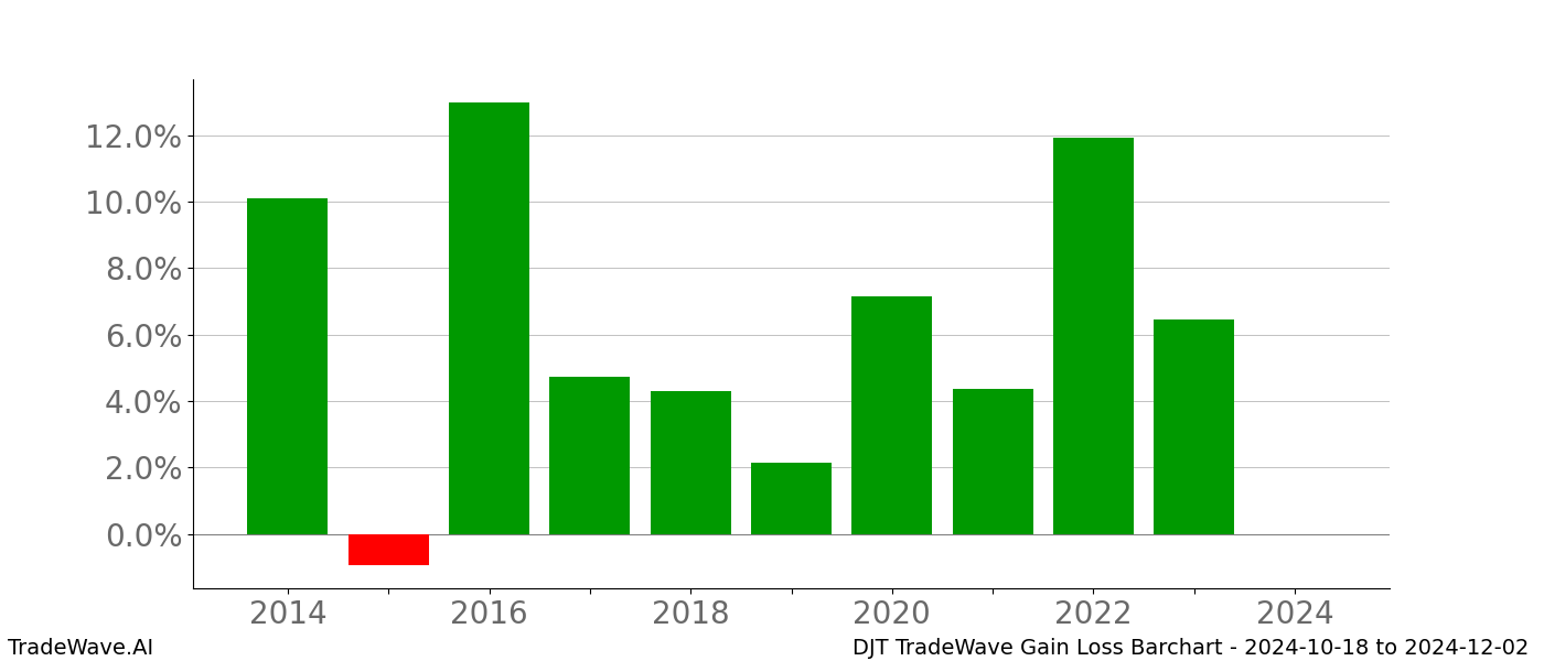 Gain/Loss barchart DJT for date range: 2024-10-18 to 2024-12-02 - this chart shows the gain/loss of the TradeWave opportunity for DJT buying on 2024-10-18 and selling it on 2024-12-02 - this barchart is showing 10 years of history