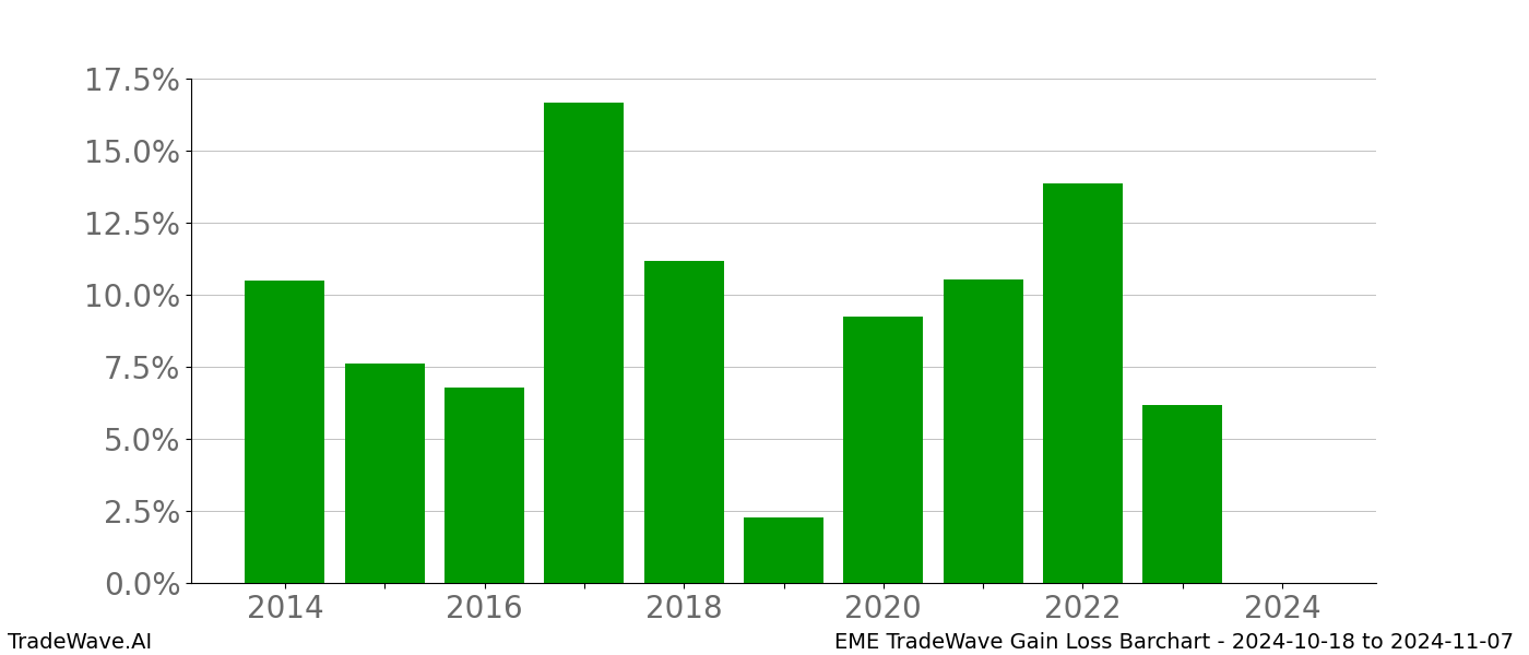 Gain/Loss barchart EME for date range: 2024-10-18 to 2024-11-07 - this chart shows the gain/loss of the TradeWave opportunity for EME buying on 2024-10-18 and selling it on 2024-11-07 - this barchart is showing 10 years of history