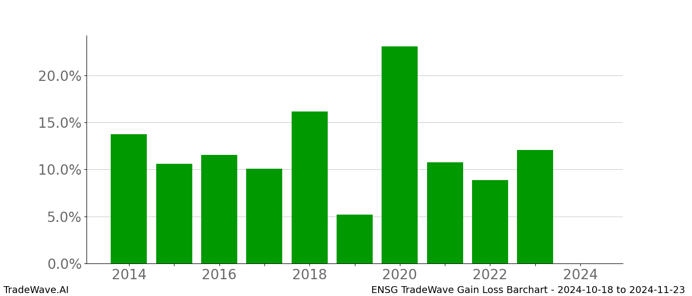 Gain/Loss barchart ENSG for date range: 2024-10-18 to 2024-11-23 - this chart shows the gain/loss of the TradeWave opportunity for ENSG buying on 2024-10-18 and selling it on 2024-11-23 - this barchart is showing 10 years of history