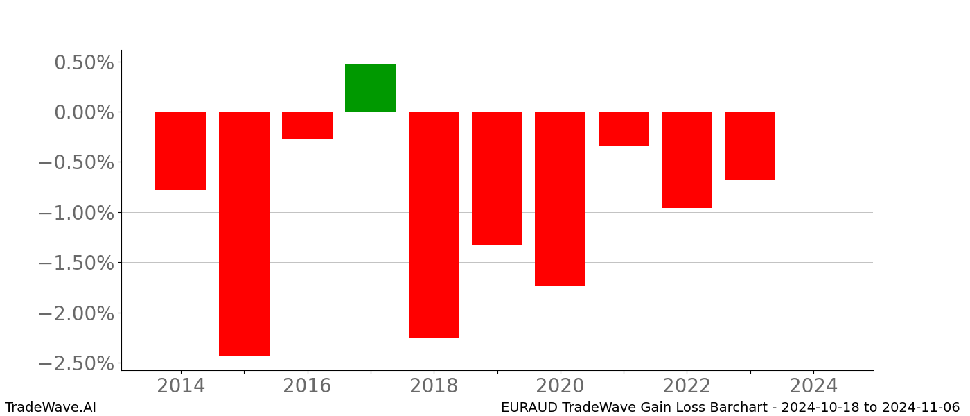 Gain/Loss barchart EURAUD for date range: 2024-10-18 to 2024-11-06 - this chart shows the gain/loss of the TradeWave opportunity for EURAUD buying on 2024-10-18 and selling it on 2024-11-06 - this barchart is showing 10 years of history