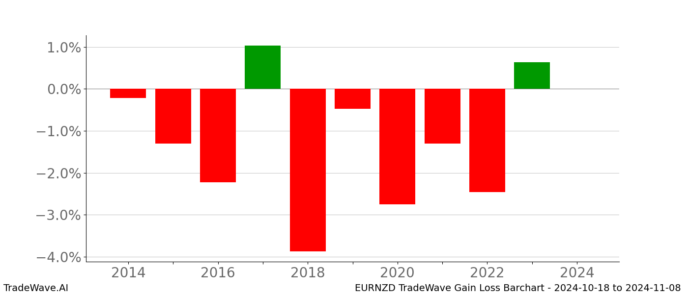 Gain/Loss barchart EURNZD for date range: 2024-10-18 to 2024-11-08 - this chart shows the gain/loss of the TradeWave opportunity for EURNZD buying on 2024-10-18 and selling it on 2024-11-08 - this barchart is showing 10 years of history