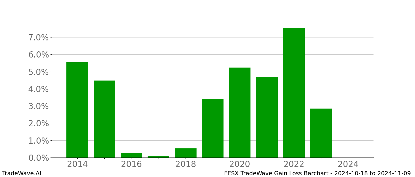 Gain/Loss barchart FESX for date range: 2024-10-18 to 2024-11-09 - this chart shows the gain/loss of the TradeWave opportunity for FESX buying on 2024-10-18 and selling it on 2024-11-09 - this barchart is showing 10 years of history