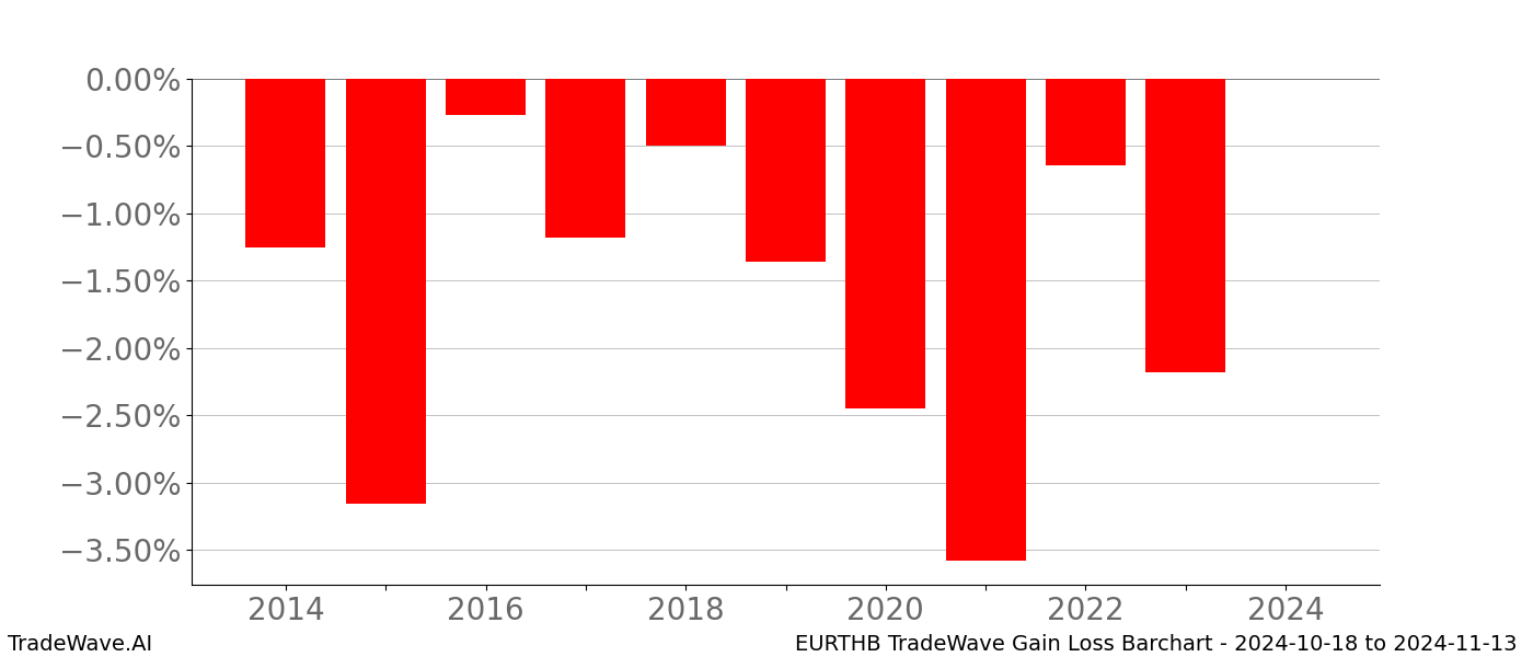 Gain/Loss barchart EURTHB for date range: 2024-10-18 to 2024-11-13 - this chart shows the gain/loss of the TradeWave opportunity for EURTHB buying on 2024-10-18 and selling it on 2024-11-13 - this barchart is showing 10 years of history