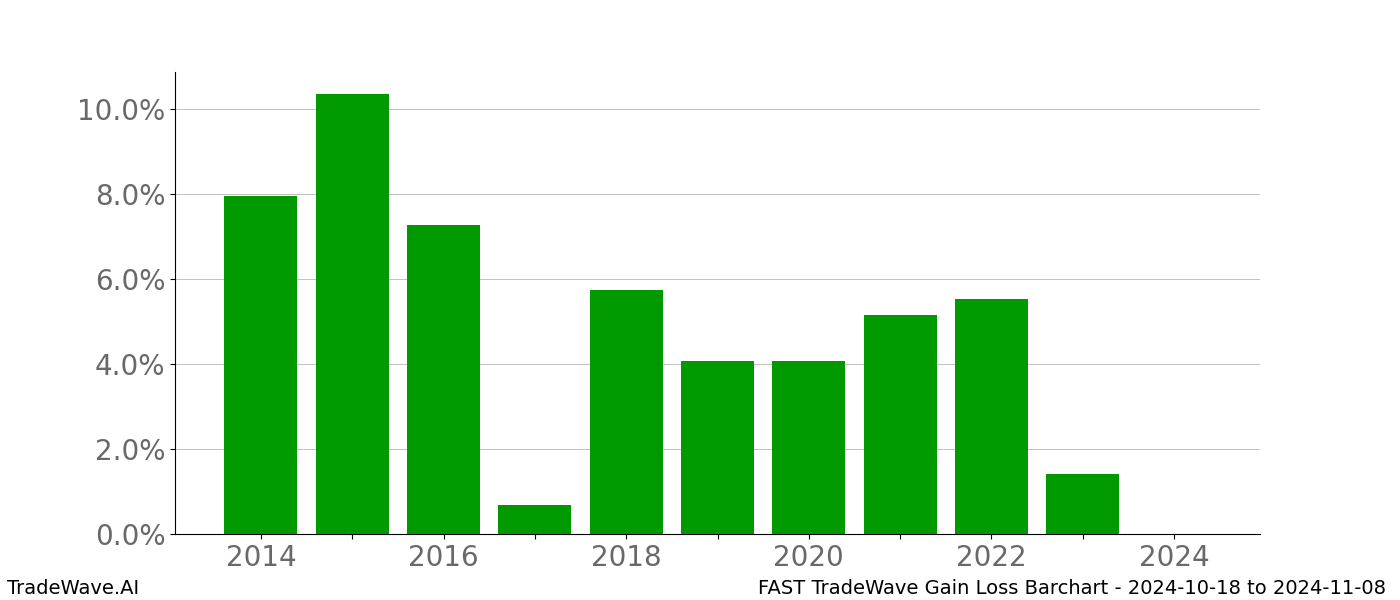 Gain/Loss barchart FAST for date range: 2024-10-18 to 2024-11-08 - this chart shows the gain/loss of the TradeWave opportunity for FAST buying on 2024-10-18 and selling it on 2024-11-08 - this barchart is showing 10 years of history