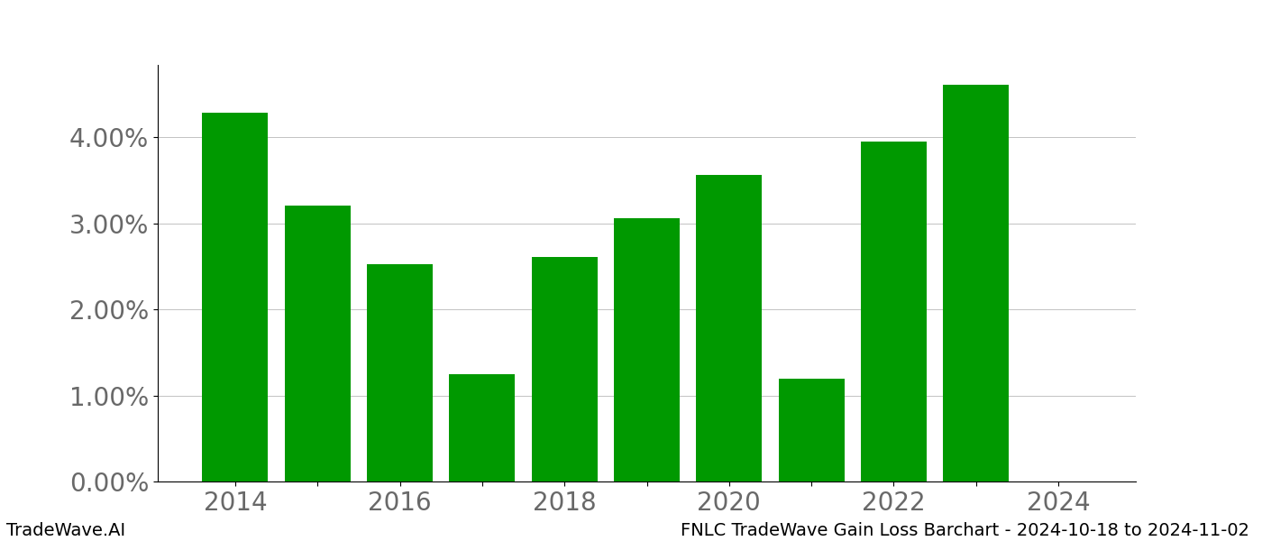 Gain/Loss barchart FNLC for date range: 2024-10-18 to 2024-11-02 - this chart shows the gain/loss of the TradeWave opportunity for FNLC buying on 2024-10-18 and selling it on 2024-11-02 - this barchart is showing 10 years of history