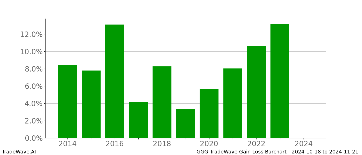 Gain/Loss barchart GGG for date range: 2024-10-18 to 2024-11-21 - this chart shows the gain/loss of the TradeWave opportunity for GGG buying on 2024-10-18 and selling it on 2024-11-21 - this barchart is showing 10 years of history