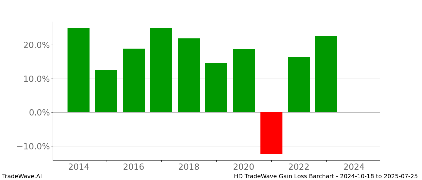 Gain/Loss barchart HD for date range: 2024-10-18 to 2025-07-25 - this chart shows the gain/loss of the TradeWave opportunity for HD buying on 2024-10-18 and selling it on 2025-07-25 - this barchart is showing 10 years of history