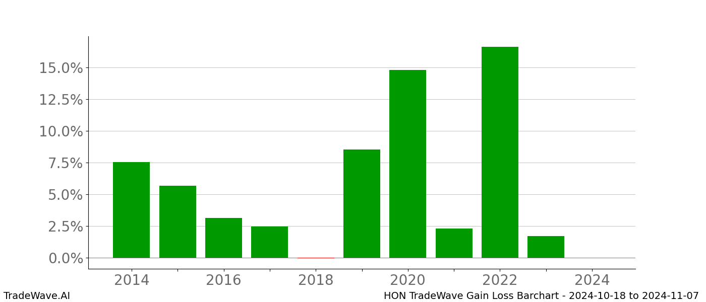 Gain/Loss barchart HON for date range: 2024-10-18 to 2024-11-07 - this chart shows the gain/loss of the TradeWave opportunity for HON buying on 2024-10-18 and selling it on 2024-11-07 - this barchart is showing 10 years of history
