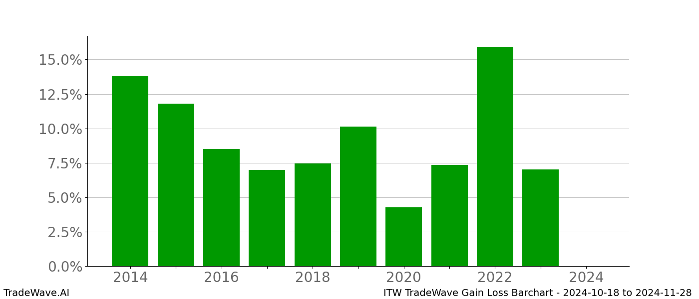 Gain/Loss barchart ITW for date range: 2024-10-18 to 2024-11-28 - this chart shows the gain/loss of the TradeWave opportunity for ITW buying on 2024-10-18 and selling it on 2024-11-28 - this barchart is showing 10 years of history