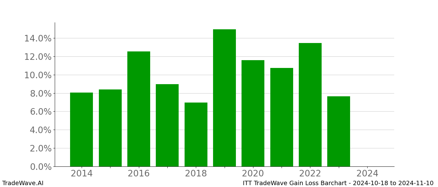 Gain/Loss barchart ITT for date range: 2024-10-18 to 2024-11-10 - this chart shows the gain/loss of the TradeWave opportunity for ITT buying on 2024-10-18 and selling it on 2024-11-10 - this barchart is showing 10 years of history