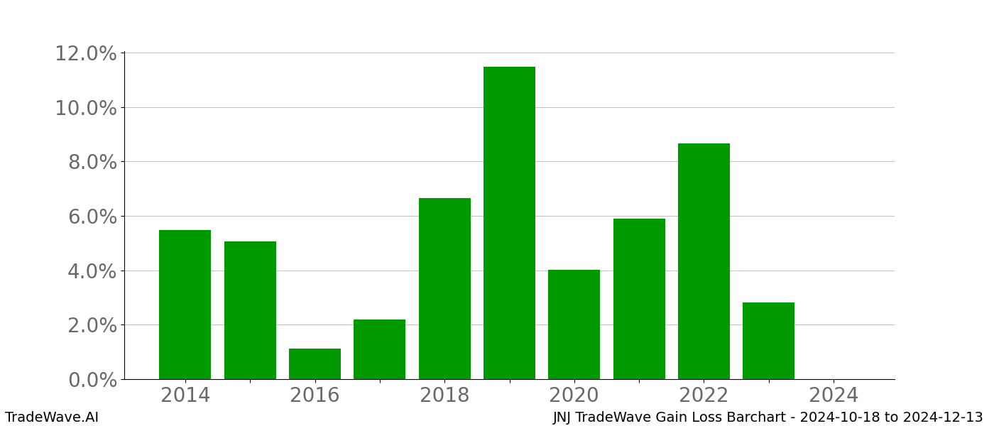 Gain/Loss barchart JNJ for date range: 2024-10-18 to 2024-12-13 - this chart shows the gain/loss of the TradeWave opportunity for JNJ buying on 2024-10-18 and selling it on 2024-12-13 - this barchart is showing 10 years of history