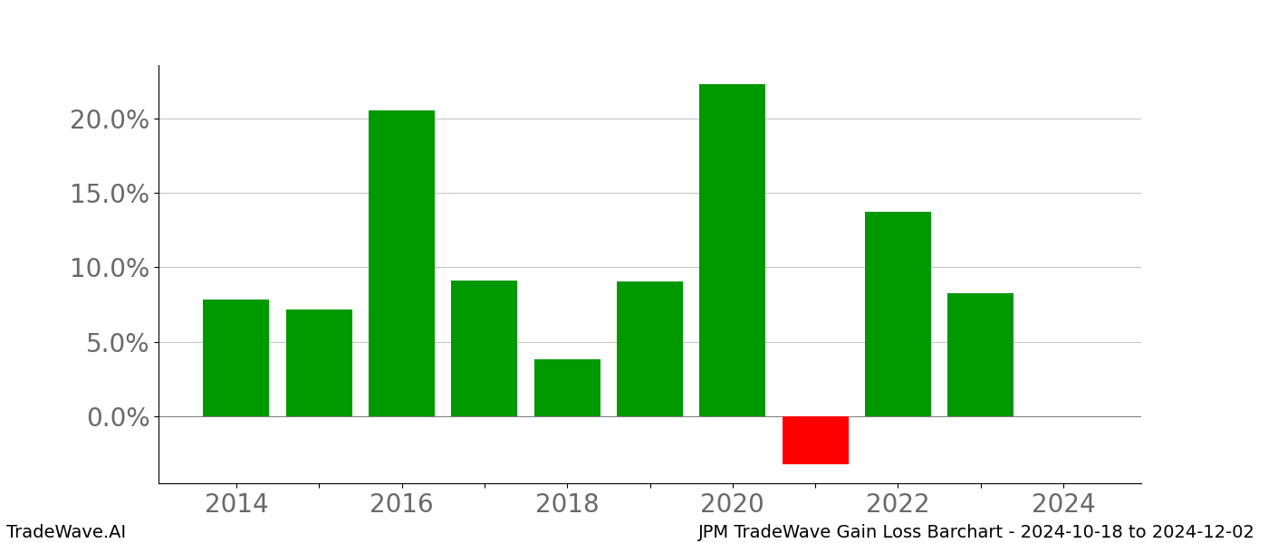 Gain/Loss barchart JPM for date range: 2024-10-18 to 2024-12-02 - this chart shows the gain/loss of the TradeWave opportunity for JPM buying on 2024-10-18 and selling it on 2024-12-02 - this barchart is showing 10 years of history