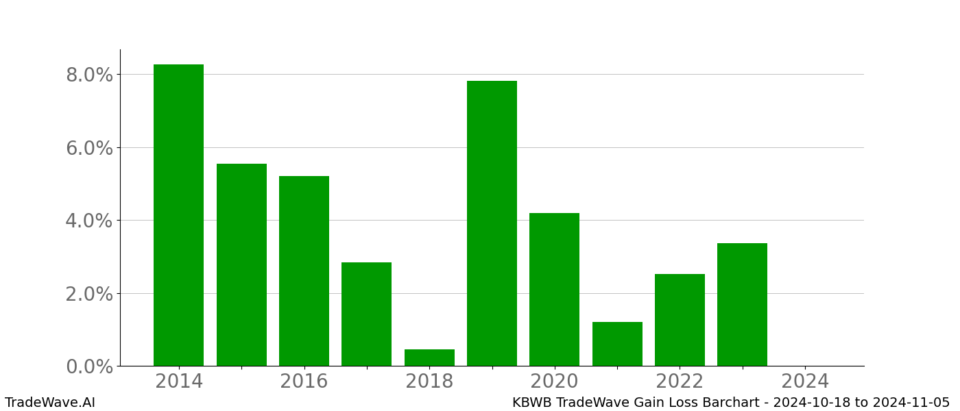 Gain/Loss barchart KBWB for date range: 2024-10-18 to 2024-11-05 - this chart shows the gain/loss of the TradeWave opportunity for KBWB buying on 2024-10-18 and selling it on 2024-11-05 - this barchart is showing 10 years of history