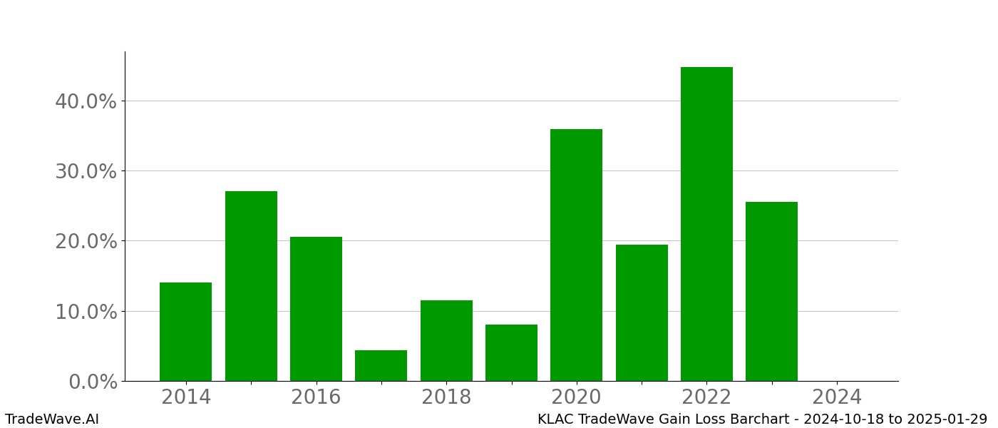 Gain/Loss barchart KLAC for date range: 2024-10-18 to 2025-01-29 - this chart shows the gain/loss of the TradeWave opportunity for KLAC buying on 2024-10-18 and selling it on 2025-01-29 - this barchart is showing 10 years of history