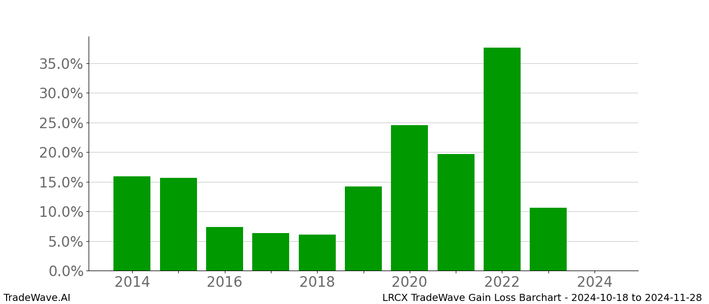 Gain/Loss barchart LRCX for date range: 2024-10-18 to 2024-11-28 - this chart shows the gain/loss of the TradeWave opportunity for LRCX buying on 2024-10-18 and selling it on 2024-11-28 - this barchart is showing 10 years of history