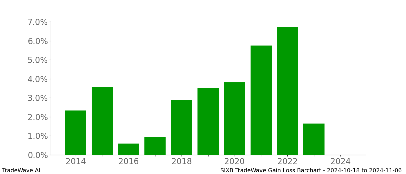 Gain/Loss barchart SIXB for date range: 2024-10-18 to 2024-11-06 - this chart shows the gain/loss of the TradeWave opportunity for SIXB buying on 2024-10-18 and selling it on 2024-11-06 - this barchart is showing 10 years of history