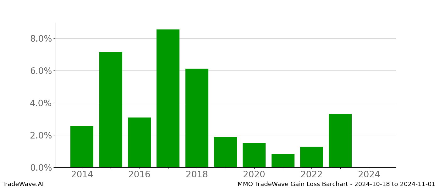 Gain/Loss barchart MMO for date range: 2024-10-18 to 2024-11-01 - this chart shows the gain/loss of the TradeWave opportunity for MMO buying on 2024-10-18 and selling it on 2024-11-01 - this barchart is showing 10 years of history