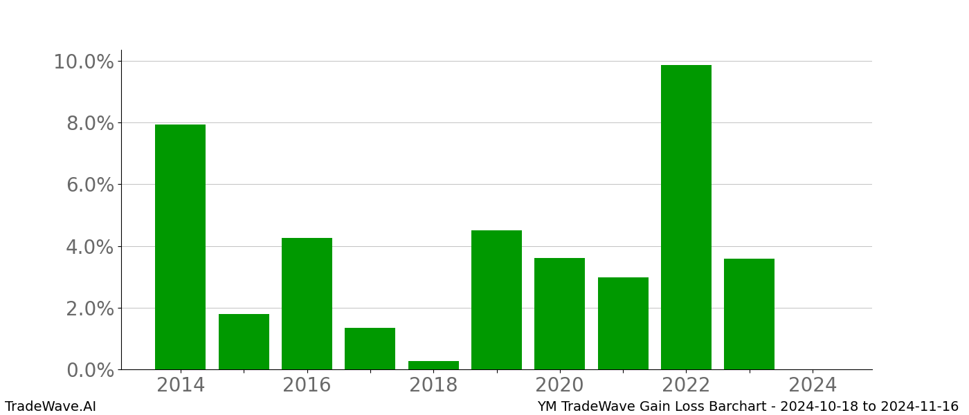 Gain/Loss barchart YM for date range: 2024-10-18 to 2024-11-16 - this chart shows the gain/loss of the TradeWave opportunity for YM buying on 2024-10-18 and selling it on 2024-11-16 - this barchart is showing 10 years of history